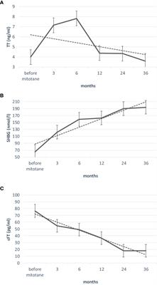 Androgen serum levels in male patients with adrenocortical carcinoma given mitotane therapy: A single center retrospective longitudinal study